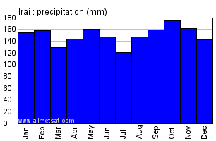 Irai, Rio Grande do Sul Brazil Annual Precipitation Graph